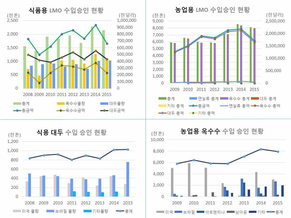 2. 국내유전자변형생물체 (GMO) 현황 - 2015