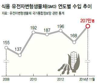 만톤 ( 농업용 809 만톤, 식용 215 만톤 ) 을넘었다.