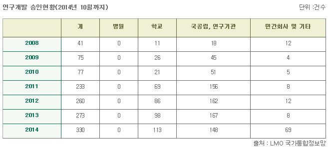 3. 국내 GM 작물시험재배현황 - 정부는농촌진흥청내에 GM작물개발사업단을운영하고있으며, 최근에는전주, 완주, 밀양, 평창, 수원, 천안, 무안등전국 19개기관에서벼, 사과, 콩, 감자, 토마토등 17개품종을시험재배하고있다. 또한그재배면적은전국적으로 29,067m2 에달하며실험승인면적은 5배가넘는 150,476m2 것으로알려졌다.