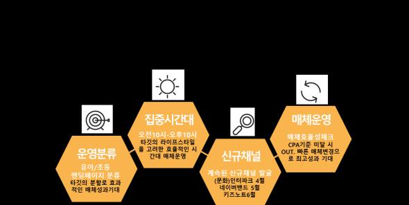 모바일앱신규매체발굴전략적제휴채널확대 SNS 연계형정보제공