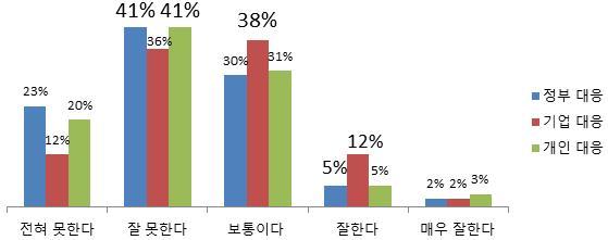 으로실체감도가더낮은것으로나타남 [ 그림 18] 제4차산업혁명이해도 / 체감도 ( 단위 : %) 제 차산업혁명 대응정도 제4차산업혁명의정부, 기업, 개인의대응정도는정부및개인차원에서