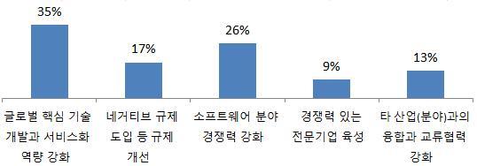 4 차산업혁명을주도하기위해주력해야할부분은 글로벌핵심기술 개발과서비스화역량강화 로답한응답자가 35%(104 명 ) 로가장많음 다음으로 소프트웨어분야경쟁력 26%(65명 ),