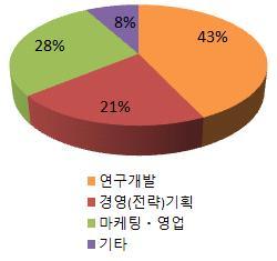 응답자를종업원수로구분하면 1인이상 ~50인미만 에속하는응답자가 39%(121명 ) 로가장많았으며 300인이상 에해당하는비율이 33%(98 명 ), 100인이상 ~300인미만 이 17%(50명 ), 50인이상 ~100인미만 이 11%(31명 ) 임 [ 그림 2] 회사종업원규모별구분 ( 단위 : %) 항목 응답수 ( 명 ) 점유율 (%) 1 인이상 ~50