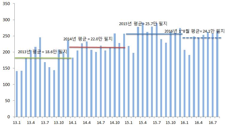 [ 그림 9] 토지거래동향 자료 : 한국감정원 ( 법인세 ) 2015년법인들의매출액은하락하였음에도불구하고, 유가및원자재가격하락, 원가절감등에기인한수익성개선이 2016년법인세증가에기여 법인영업잉여는 2012~2014년동안 1.9~2.4% 의낮은증가율을보였으나, 2015년 3.