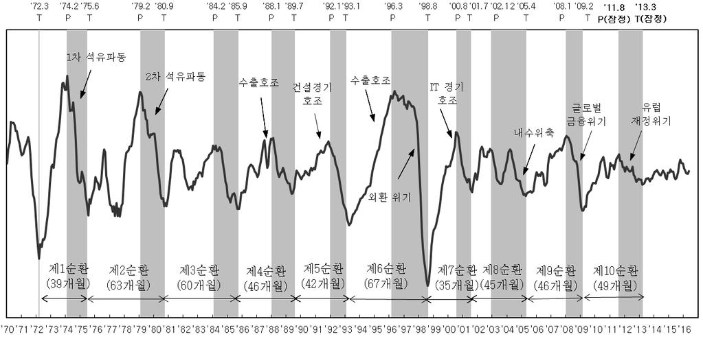 경기순환주기는통계청에서작성하는우리나라의기준순환일 (turning point) 및경기순환국면을기준으로활용함 통계청에서발표한경기순환주기에따르면, 1970년이후 11번째경기순환기를맞고있음 [ 그림 13] 우리나라기준순환일및경기순환국면 자료 : 통계청 (2) 부동산시장경기변동 본고에서부동산시장붐 (boom) 여부는주요부동산시장변수들의장기추세를추정하고,