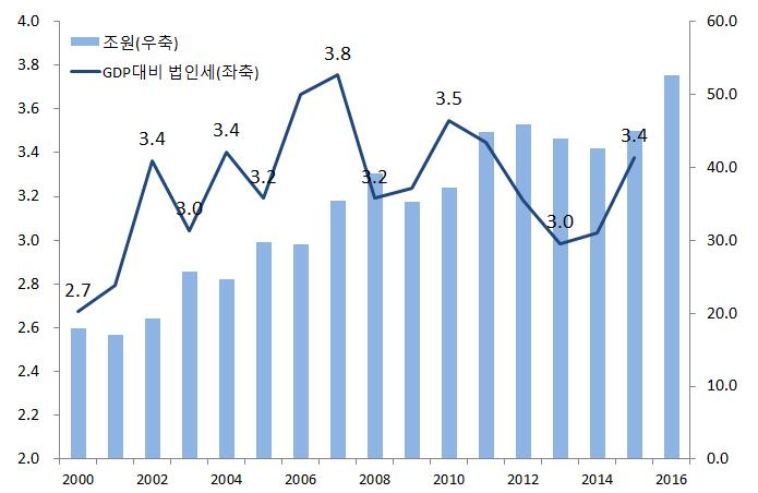 3. 최근법인세추이와변동원인가. 논의배경 법인세는 2012~2014년중 2% 대의낮은증가율을보이거나, 전년대비감소하는등부진에서벗어나지못하고있다가, 2015년에는전년대비 5.6% 의증가율을보였고, 2016년에도전년대비 17% 증가할것으로전망 2008년금융위기이후 GDP대비 3.8% 에서 3.2% 까지하락하였으나, 법인실적개선에따라 2011년 3.