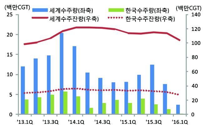 2016 년하반기국내주요산업전망 < 표 7> 16.1~5 월중선종별수주실적 구분 세계 한국 벌크선 1,408 ( 38.7) - (N/A) 원유운반선 195 ( 91.7) 71 ( 95.3) 탱크선 화학제품선 344 ( 73.8) 195 ( 73.4) 컨테이너선 243 ( 94.3) - ( 100.0) LPG 132 ( 57.8) - ( 100.