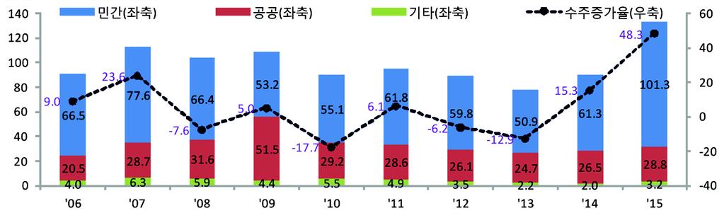 2016 년하반기국내주요산업전망 10. 건설 상반기동향 : 국내수주증가세둔화, 해외수주감소지속 16년상반기국내수주는전년동기대비 4.4% 감소예상 - 민간부문주택발주증가, 정부의 SOC 예산확대등에따라 13년이후지속적인수주증가로 15년에는 134조원을기록 - 16.1~4월중국내수주는전년동기대비 15.3% 80) 증가한 39.