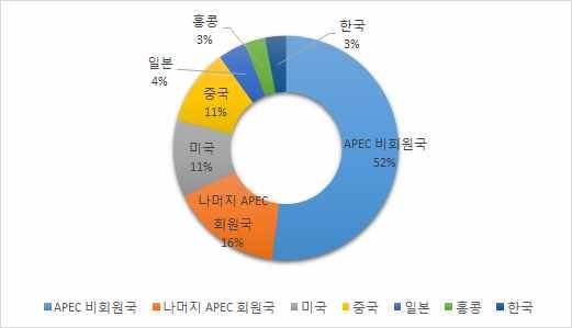 2016 APEC 정상회의결과와 FTAAP 향후전망 4 그림 1. 2015 년국가별명목 GDP 비중 그림 2. 2015 년국가별교역액비중 자료 : APEC 정책지원국 (PSU). 21개회원국이참여하는 APEC 은 2015 년기준세계 GDP 의 59%, 교역액기준총교역의 48% 를점유하는최대지역경제협력체로성장하여세계경제성장의엔진으로평가받고있음.