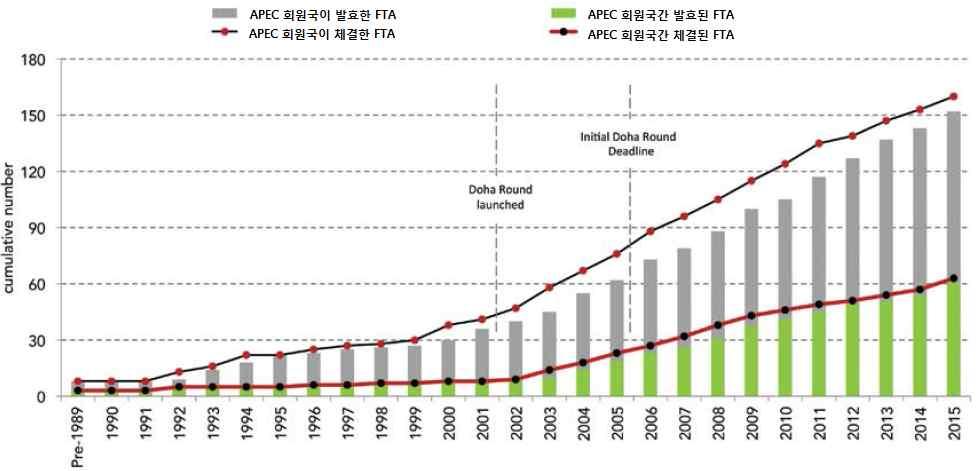 2016 APEC 정상회의결과와 FTAAP 향후전망 5 지역의상품교역증가율은 년한자릿수로하락하였으며 년에는처음으로마이너스를기록함 2000 년이후아태지역은여러자유무역협정 (FTAs) 을동시다발적으로추진하는특징을보였으나, 최근에는환태평양경제동반자협정 (TPP), 역내포괄적경제동반자협정 (RCEP) 과같은다자간 FTA 가추진되면서아태자유무역지대 (FTAAP)