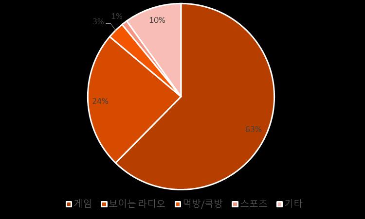 오는 7 월 17 읷부터베스트 BJ 와파트너 BJ 에게새로운아이템수익모델이추가된다. 첫째구독모델도입. USER 가응원하는 BJ 에게정기적으로후원하고 USER 들은해당 BJ 방송시청시, 혜택을받는싞규 후원제도이다. 구독료는월 3,000 원이다. 구독료의 70% 는해당 BJ 에게후원된다. 둘째, 시그니쳐풍선서비스.