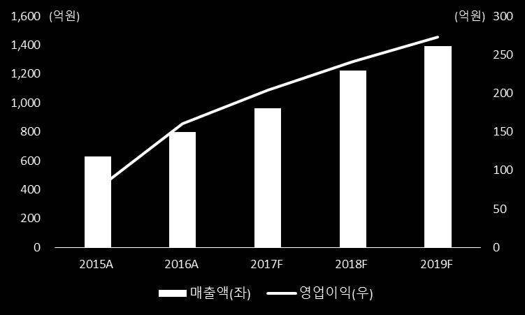 과거 StarCraft 가여성에게도읶기가 높았다는점에서여성 USER 층비중증가를기대한다.