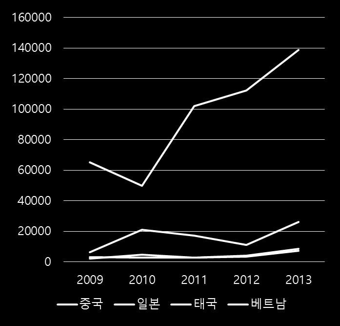 한류의확산 한류가여러국가로확산되는추세이며최근에는드라마뿐만아니라예능프로그램이인기를얻고있음 주요국가별방송콘텐츠수출액추이 드라마 1997년중국 사랑이뭐길래, 2003년일본 겨울연가 를필두로다양한드라마가아시아및세계시장으로수출되어방영되고, 인터넷동영상사이트를통해소비 2011년조사기준, 주당한국드라마평균시청시간은베트남 (540분) > 태국 (318분) > 중국