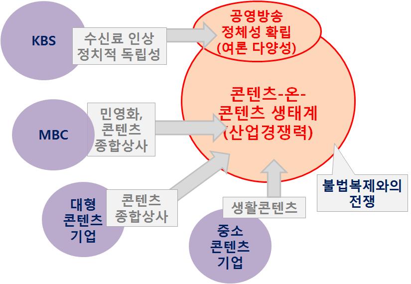 콘텐츠종합상사제도 해외방송콘텐츠시장개척을선도하기위한대형미디어기업을육성 해외시장에서콘텐츠유통을견인할 종합상사 지정 1970 년대, 1980 년대에우리나라의수출을주도한종합상사모델을원용 : 금융, 세제혜택 회사별각개격파가아닌제휴,