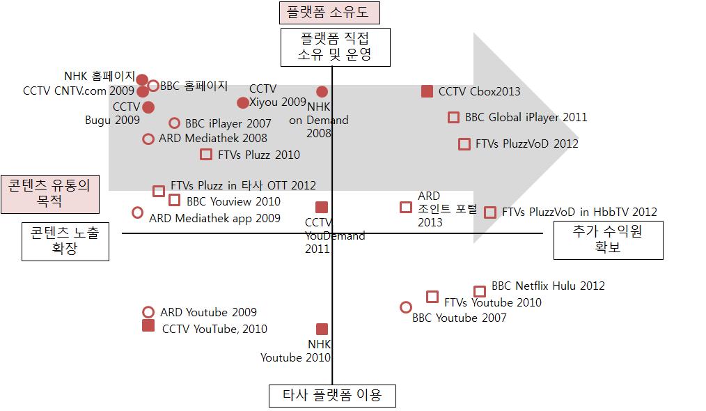 방송콘텐츠온라인유통 OTT 를해외에서방송콘텐츠를유통하는대표적인창구로활용해야함 :