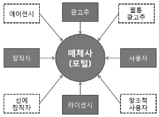 크라우드소싱생태계 방송콘텐츠경쟁력확보를위해서 Crowd Sourcing 을위한생태계를조성 개방, 공유, 참여 에맞춰참여자들의다양한욕구를수용해야함 다양한유형의참여자를방송콘텐츠생태계로결집.