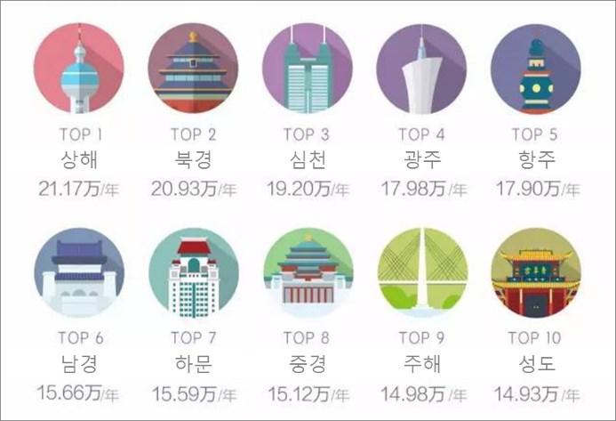 평균연봉최고지역 Top 10 평균연봉이높은도시는주로상해, 북경, 심천, 광저우등성숙한 IT 발전환경을갖춘도시다.