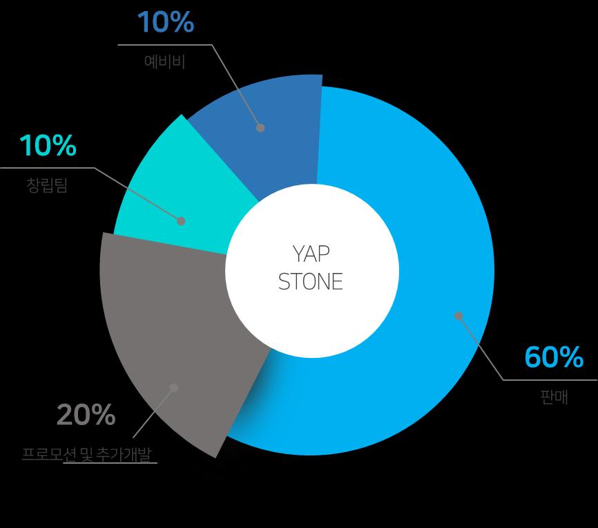 8. 얍스톤 (YAP STONE) 발행 얍스톤 (YAP STONE) 은코인판매를통해참여자들에게 1,000,000,000 YAP 의 60% 인