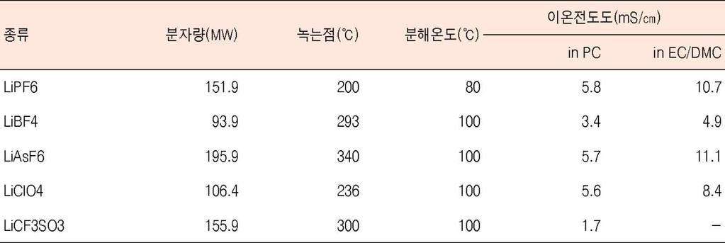 등의리튬염을프로필렌카보네이트 에틸렌 카보네이트등의유기용매에용해하여전해액으로사용 전해액의조성및농도등은전지생산업체의일급비밀이며 최근에는 전해액의과충전방지를위한방지제를넣는업체도있음 전기자동차의경우높은안전성을요구하기때문유기용매대신이온전도도를높인폴리머전해액확대사용될것으로보임 리튬이차전지전해질종류및특성 출처 하이투자증권 리튬이차전지기술향상으로 1회충전으로 300km