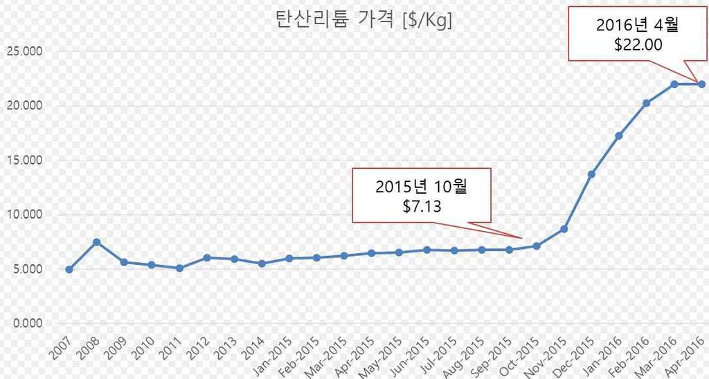 리튬가격동향 출처 전기차용리튬이차전지패킹비용은 달러이며 이중하우징비용이 달러로가장높은비중을차지 비용은 달러이며 모듈컨트롤비용은 달러 전기차용리튬이차전지가대규모투자에따른규모의경제가확보되고 있어패킹부분도제조비용도하락할전망