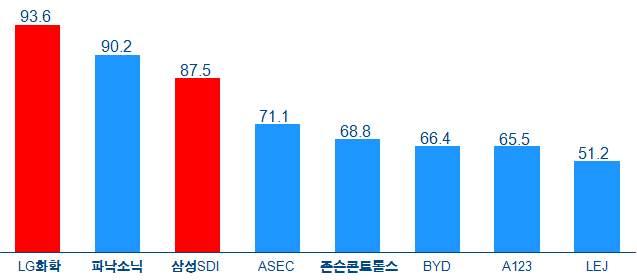 년기준리튬이차전지업체경쟁력순위 자료 : 네비건트, 주 : 각사전략, 파트너쉽, 생산량, 기술력, 등 12 개분야를종합해 100 점만점으로평가 리튬이차전지완성품분야에서는세계적인경쟁력을가지고있으나 소재분야의 경우여전히일본과기술격차를보이고있음 대일의존도가높았던소재분야도양극재는엘앤에프 에코프로 분리막은 이노베이션등국산화가상당부분이루어졌으며 경쟁력도높아지고있음