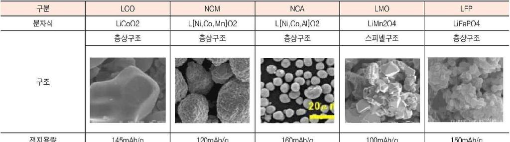 하지만 비율이증가하게되면니켈용출에따른열화현상심화로열안정성이 떨어지는문제가발생해이를해결하기위한연구들이진행중 출처 : 하이투자증권 음극재 충전할때리튬이온을받아들이는역할을하며 주로이용되는물질은흑연으로안전성과가역성 리튬이온을주고받는능력 이뛰어남 음극재는천연흑연 인조흑연 저결정성탄소 금속음극제가있으며 가장많이이용되는 것은천연흑연 과인조흑연
