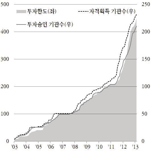 [ 그림 2] QFII 투자허용금액및기관수 ( 단위 : 억달러 ) ( 단위 : 개 )