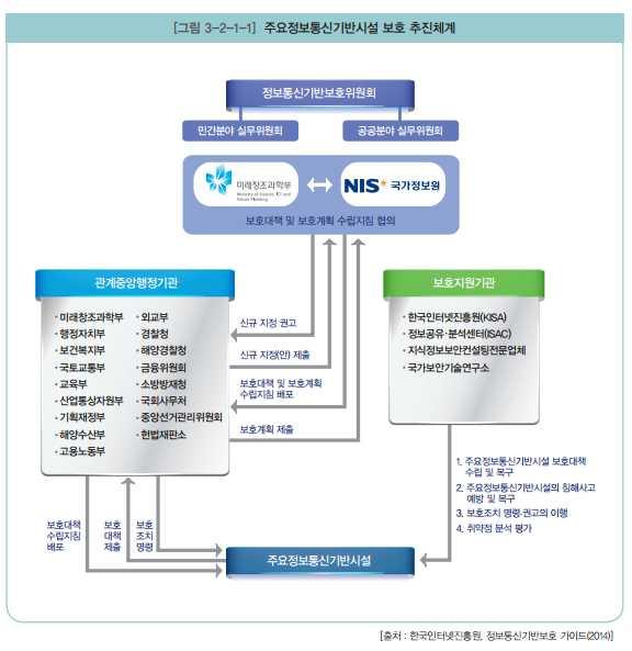 규정하고있다. 이런과정을거쳐서미래창조과학부장관과국정원장은주요정보통신기 반시설로지정권고를할수있다.