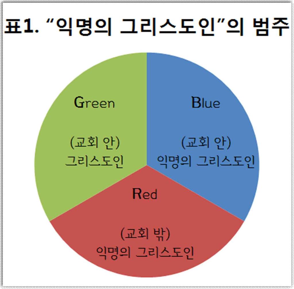 사람이고, 더성경적인교회를찾거나자신이교회의건강성을판단할수있을정도의신앙경력이있는사람이다. 이렇게본다면, 가나안성도들은정재영교수가지적하듯이중세교회의제도화에대한사막교부들과같은 비제도권의교회갱신운동 을하는사람들로볼수있을것이다. 그렇다면, 익명의그리스도인 은가나안성도의다른말일까아니면, 가나안성도보다넓은범주를갖고있는것일까?