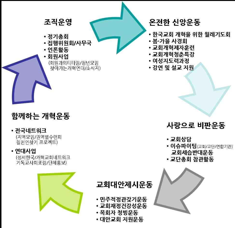 [ 단체소개 ] 한국교회회복을소망하는교회개혁실천연대 교회개혁실천연대는뜻있는성도들과목회자들에의해 2002 년 11 월 24 일창 립된단체입니다. 우리는한국교회의개혁과건강한교회를통한사회개혁을 일구어냄으로써하나님나라를펼쳐가고자합니다.