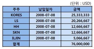 2008 년 7 월 8 일 바하마이닝시가총액약 1,860 억원 2008 년말시가총액약 314 억원 위에서살펴보듯이 년 월 일인수시점에서캐나다주식시장에서바하마이닝 의시가총액이약 억원인점을감안한다면 그 를약 억원에인수한다는것이나쁜의사결정이라고만볼수는없을듯합니다 다만 년연말에가서시가총액이 분의 토막이난것에미루어 월