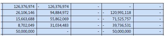 광물자원공사의 DEFAULT 이후채권은행단채무해소액 (4,086 억원 -1264 억원 =2,822 억원 ) <-- 2 1 + 2 = 1 조 2,326 억원