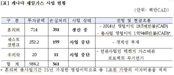 가스공사는캐나다셰일가스사업을위해캐나다법인을설립하여총 개지역에투자하였습니다 이중혼리버사업만이진행되고있을뿐 웨스트컷뱅크 우미악등 개사업은이미경제성이없거나연관프로젝트가무산되면서사업이수포로돌아갔습니다 그러나진행되고있는혼리버사업역시전망이밝지는않습니다 가스공사가제출한자료에따르면올해 년 혼리버사업의영업이익은총 억원가량으로추정되고 이사업을