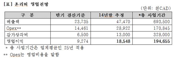 석유공사하베스트사업과마찬가지로가스공사혼리버사업도 끼워사기 가벌어진셈입니다 하베스트의경우노후한석유정제공장인 을끼워샀고 혼리버의경우경제성이없는것으로평가된웨스트컨뱅크광구를 억원이나주고사들였습니다