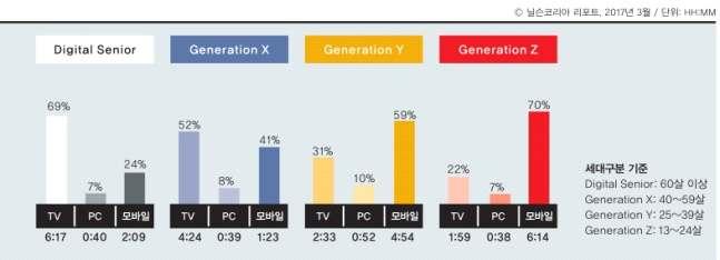 으로한다는점이작용한것으로보인다. 2018년국내이용자들이주로이용한콘텐츠유형은완결된콘텐츠 (59.4%), SMR 콘텐츠 (49.5%), 실시간방송 (33.1%) 이었다. 1인방송 MCN 콘텐츠는 24.4% 로 TV 콘텐츠보다는낮은시청을보였다 ( 나스미디어, 2018).