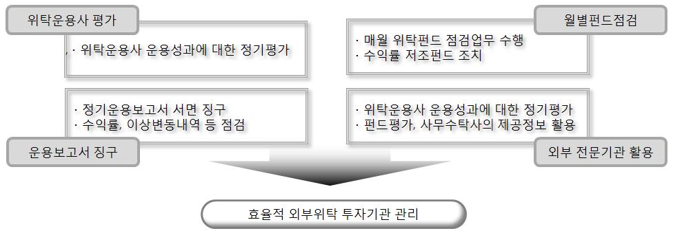 [2] 자산운용관리 ( 집행 ) -3-2 외부위탁투자기관사후관리관련자료 효율적인외부위탁투자기관관리노력 위탁운용사정기평가, 월간펀드점검, 월별운용보고서징구및외부지원전산시스템활용등체계적인사후관리체계구축 ❶ Daily Check System ❷ 운용내역모니터링 사후관리수행주기및내용 ❸ 월간운용사운용보고 일별또는수시 월별