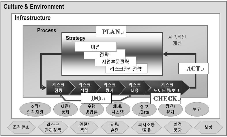 전략적유연성및명성확보등기업가치증대기여기회의최대화 (Maximize Opportunity) 정의 - 조직가치에영향을주는리스크를인식 / 평가 / 관리하는전사전략