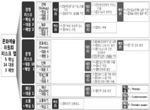 핵심예방대응참고연계전사사업지원기타 영향력 5 4 3 2 5 4 3 1