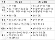 유동성악화요인점검기금마케팅부경영인사부 2 대응방안마련 3 지출통제 수입감소또는지출증가요인에기금마케팅부대한대응방안마련 지출계획재검토및통제강화방안기금마케팅부마련 기획예산부