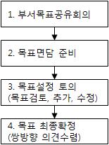 자산운용성과관리의효율성 개인평가제도 - 전사전략및부서목표와연계된개인목표설정으로 MBO 체계확립 기존 (2010 년 ) 개선 (2011 년 ) ❶ 목표면담을통한개인목표설정 목표면담절차 개인목표설정프로세스부재 개인평가를위한객관적데이터관리미흡 결과중심의평가 부서지표할당및목표면담을통한개인목표설정