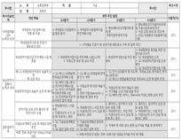 목표적정성확인신규목표제안목표난이도조정목표별가중치조정 월별실적입력 중간점검및피드백 목표수정 종합평가 ➋ 개인목표 ( 지표 ) 확정 부서 KPI 와연계하여개인목표를핵심업무지표와일반업무지표로하고세부실행계획및가중치설정 개인목표설정내용 조직성과와연계한개인평가제도실시 기존 (2010 년 ) 개선 (2011 년