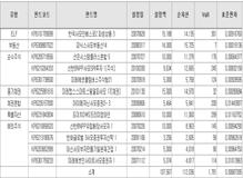 자산운용관련위험관리조직역할및기능 역할및기능기능적역할강화 ➌ VaR 관리시스템 자산운용위원회 자산운용전담부서설치 IPS 제정및개정 자산운용전략수립 자산운용평가및위험관리 해외투자및대체투자와관련한사전심의 고위험투자상품선정시사전심의 - 사전적리스크관리역할 ❶