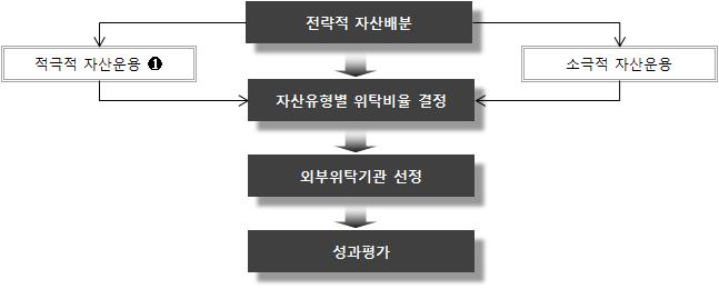 자산운용체계의적정성 외부위탁운용프로세스 운용자금의성공적인외부위탁운용을위해서는중장기자산배분전략을명확히구성하고, 자산집단별로전문성이높은운용기관선정운용기관들은주어진자금에대하여기금의자산배분전략차원에 BM 을초과하기위한증권선택 (Security Selection) 활동만을수행 자본시장의장기적인예측, 운용자산의안정성,