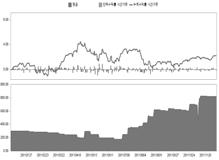 2,684 투자풀평잔 219 412 430 예치비중 5.7% 12.4% 16.1% 연초이후코스피수익률 :-1.