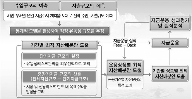 자금운용계획의적정성 2 평가내용자금운용계획의적정성 효율적인유동성관리로여유자금운용의기회비용감소노력 적정유동성산출모델개선을통한유동성관리의효율성제고 실적의표준편차 계획대비실적치의오차반영 연간허용위험한도의상시모니터링및점검 월별소진비율에따른위험 ZONE 설정관리 (Green, Yellow, Red) -1 적정유동성규모및자산배분추정 -1-1