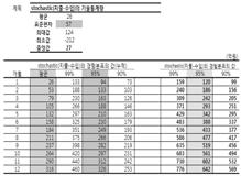 자금운용계획의적정성 참고적정유동성규모산출모델 ❶ 가정 - 사용데이터 : 2008 년 ~2011 년월간수입 지출계획및실적데이터 - 월별평균순지출규모 : 2011 년계획순지출의월평균값 - 표준편차 : 2008 년 ~2011 년월별수지차 ( 지출-수입 ) 의표준편차 - 예측곤란한부분충당에필요한자금 : 목표수준과표준편차에의해서결정 ❶ 기술통계량