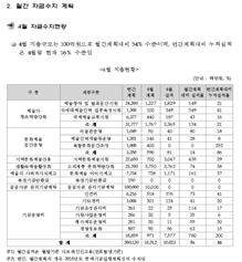 단기자 [1] 자산운용정책 ( 계획 ) 단기자산의만기배분조정 ❶ 월간자금운용계획 주기적자금수지파악을통한만기배분조정 - 월간자금운용계획❶ 수립시각부서의자금요구사항❷ 자료를취합 익월자금수지규모추정 - 전월현금성자금잔액을근거로단기자금운용계획을수립하고, 과 / 부족예상시초단기운용또는현금성자금회수후사업비로대체❸ [2011 년단기자산만기배분및운용실적 ] ❷