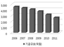 [1] 자산운용정책 ( 계획 ) -2 현금성자금의최소화노력 ❶ 적립금감소추이현황 -2-1, -2-2, 현금성자금발생원인및규모파악, 현금성자금주기적조정근거자료 현금성자금관리목적및운용원칙 ❷ 문화예술진흥기금관리규정 제 7 조 ( 기금의운용 ) 5 운용기금은자금의수요가있을때에즉시자금공급이가능하도록수익성과환금성을고려하여금융기관에예치하여야한다.