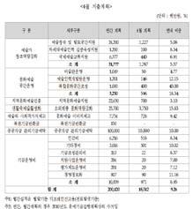 자금운용계획의적정성 현금성자금운용계획수립 - 자금관리시스템구축을통해실시간으로현금성자금의보유규모를파악하여원활한사업지원이이루어질수있도록노력 - 매월또는일별각부서별자금유출입내역을취합, 자금운용계획수립 [ 월간자금운용계획 ] 사업부서월간예상수지통보❶ - 익월항목별자금유출입예상자료 [ 일일자금운용계획 ] 자금운용부서월간자금운용계획수립❷ -