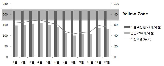 자금운용계획의적정성 연간허용위험도의모니터링및점검 설정한도 상시모니터링을통한점검 - 일간 / 월간 VaR 를측정하여연간허용위험한도초과여부를점검하고초과시 1개월이내조정 - 2010 년문예진흥기금월간허용위험한도초과현황 일간 / 월간 VaR 의모니터링결과월별허용위험한도를초과한적없음 [2011년도허용위험환도월별초과현황 ] 1월 2월 3월 4월 5월 6월 7월 8월